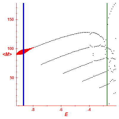 Peres lattice <M>